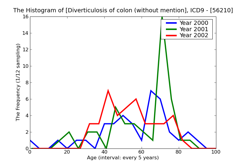 ICD9 Histogram Diverticulosis of colon (without mention of hemorrhage)