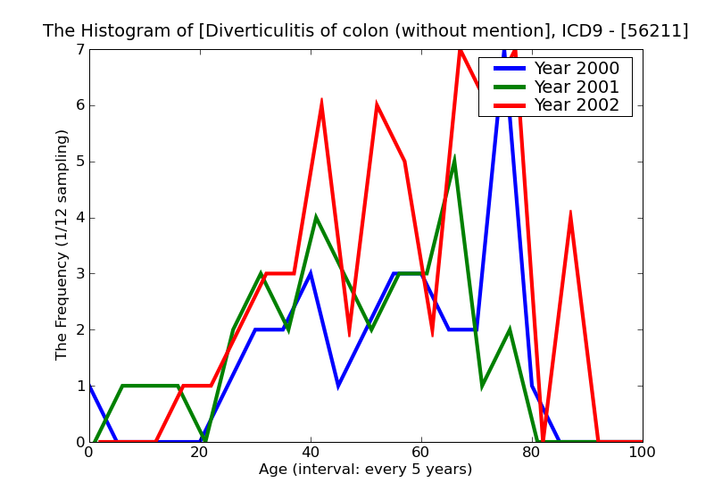 ICD9 Histogram Diverticulitis of colon (without mention of hemorrhage)
