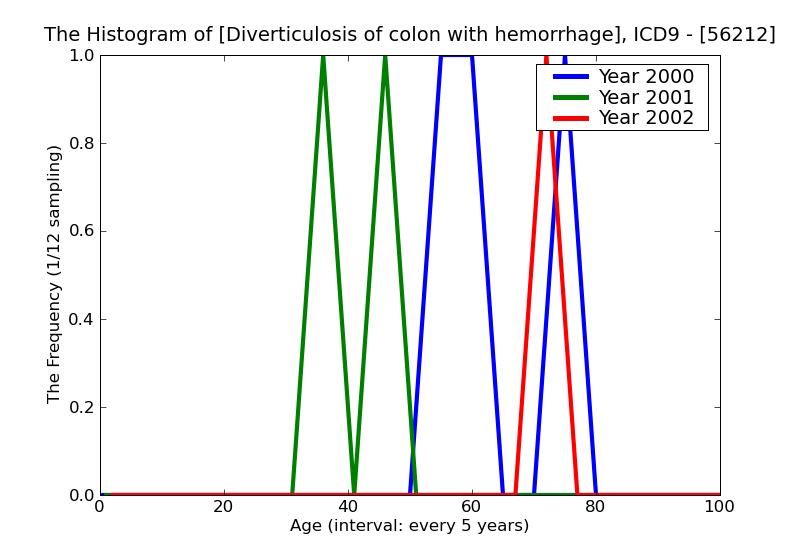 ICD9 Histogram Diverticulosis of colon with hemorrhage