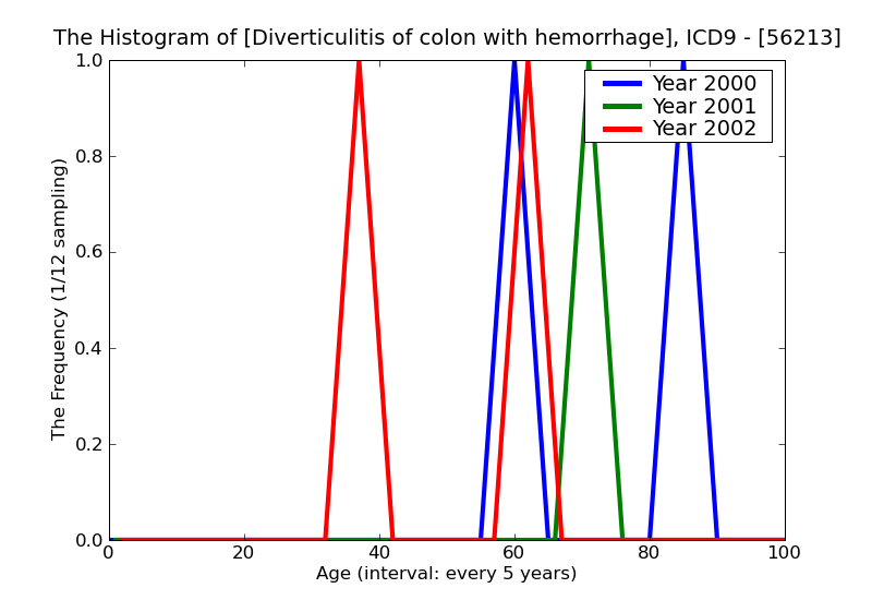 ICD9 Histogram Diverticulitis of colon with hemorrhage