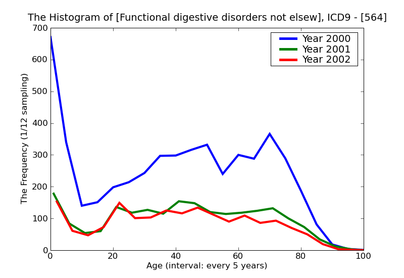 ICD9 Histogram Functional digestive disorders not elsewhere classified