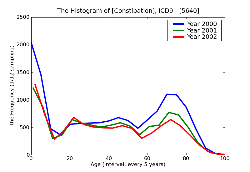 ICD9 Histogram Constipation