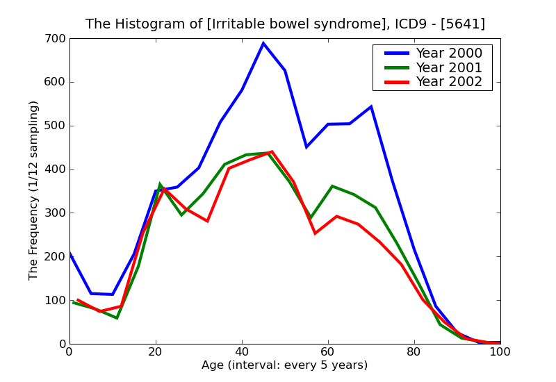 ICD9 Histogram Irritable bowel syndrome