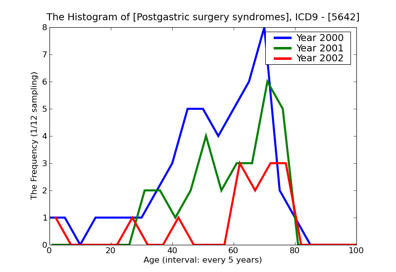 ICD9 Histogram Postgastric surgery syndromes