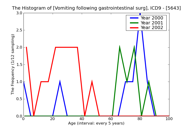 ICD9 Histogram Vomiting following gastrointestinal surgery
