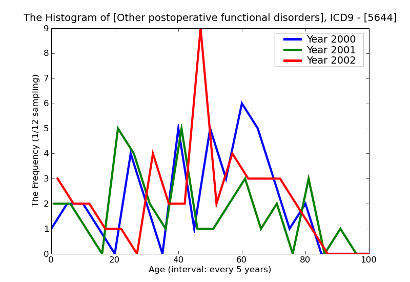 ICD9 Histogram Other postoperative functional disorders