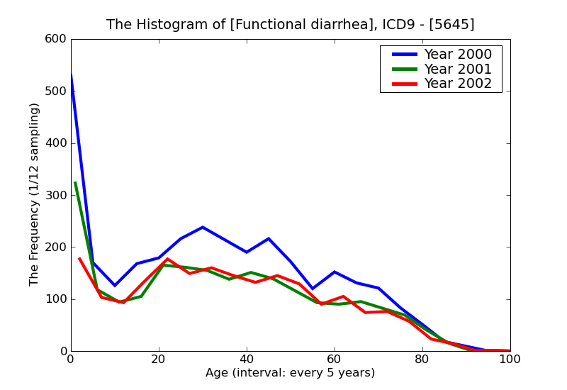ICD9 Histogram Functional diarrhea