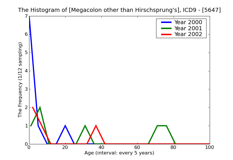 ICD9 Histogram Megacolon other than Hirschsprung