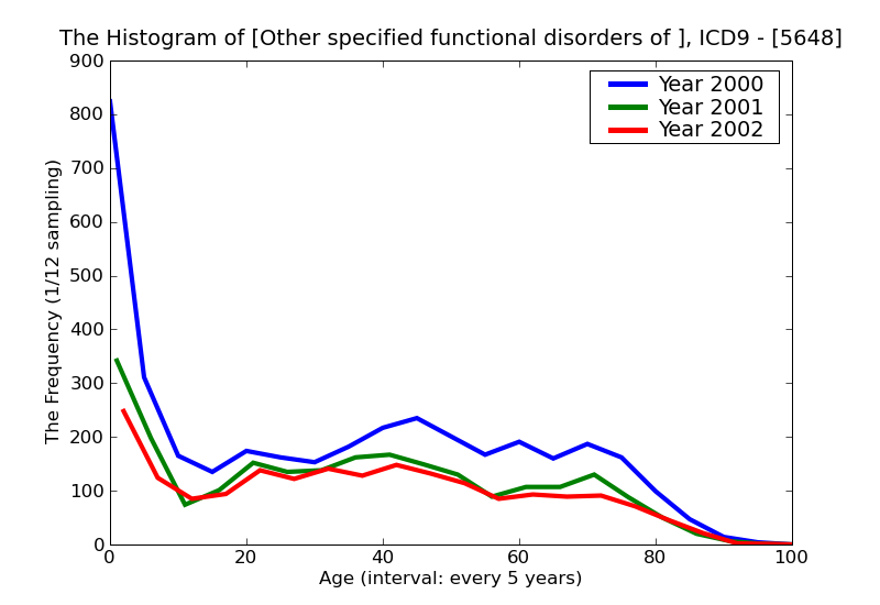 ICD9 Histogram Other specified functional disorders of intestine