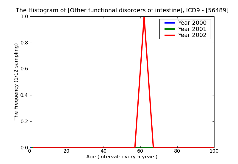 ICD9 Histogram Other functional disorders of intestine