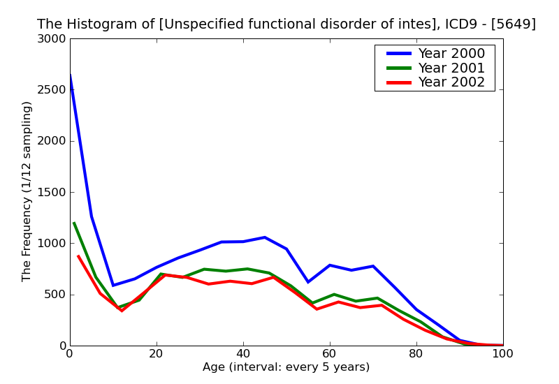 ICD9 Histogram Unspecified functional disorder of intestine