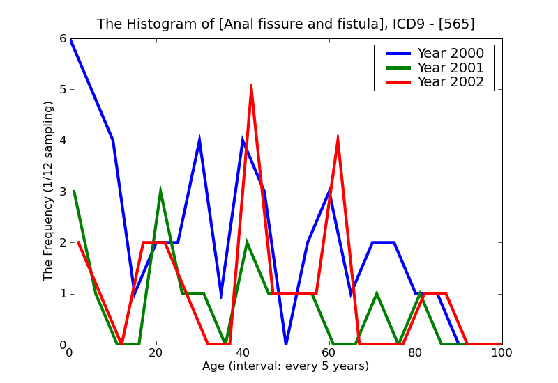 ICD9 Histogram Anal fissure and fistula