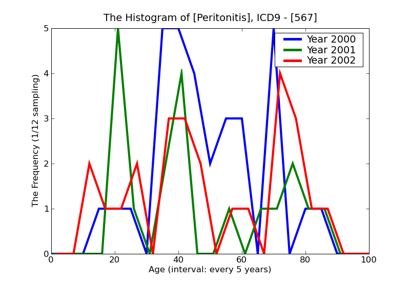 ICD9 Histogram Peritonitis