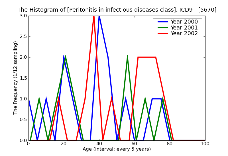ICD9 Histogram Peritonitis in infectious diseases classified elsewhere