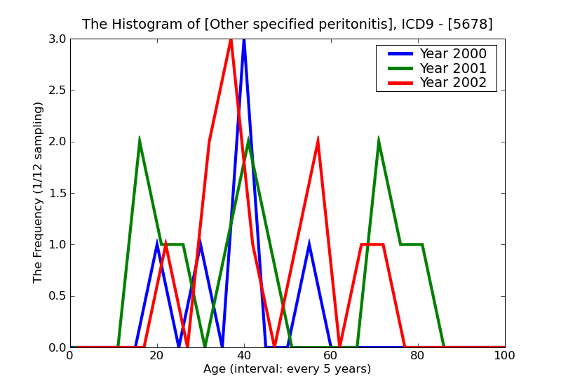 ICD9 Histogram Other specified peritonitis