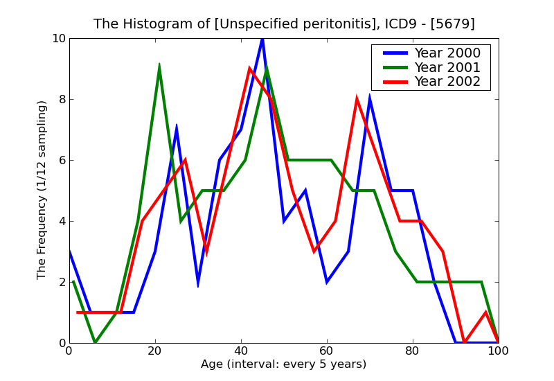 ICD9 Histogram Unspecified peritonitis