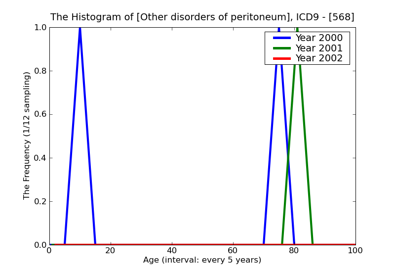 ICD9 Histogram Other disorders of peritoneum