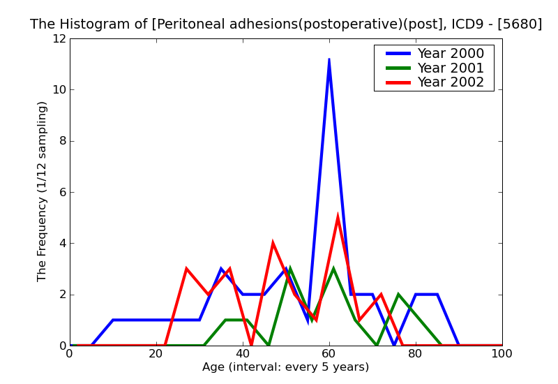 ICD9 Histogram Peritoneal adhesions(postoperative)(postinfection)