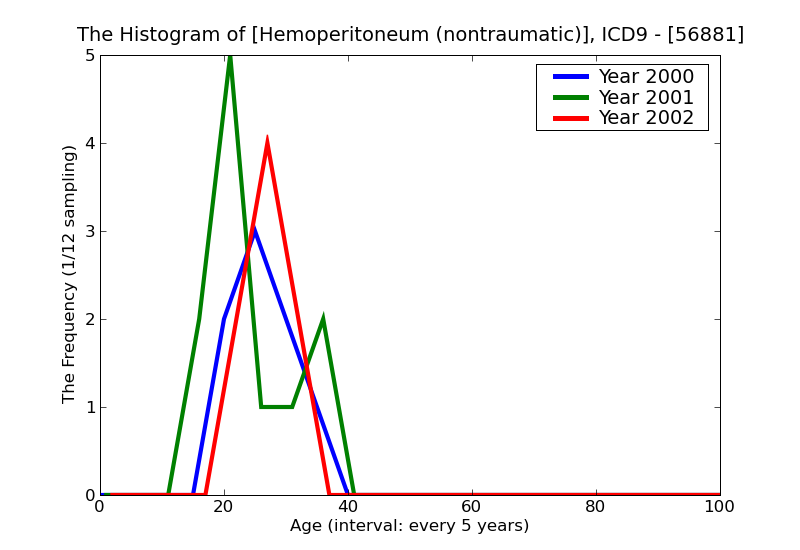 ICD9 Histogram Hemoperitoneum (nontraumatic)