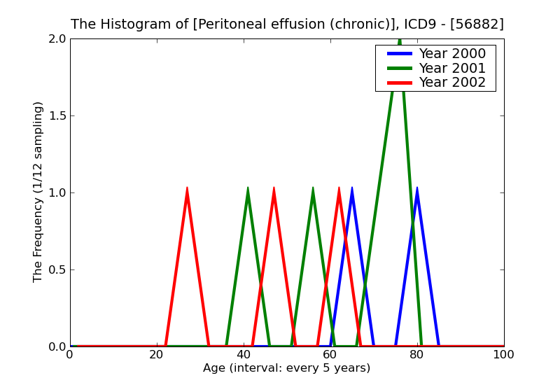 ICD9 Histogram Peritoneal effusion (chronic)