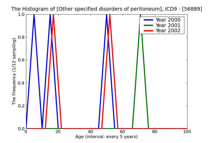 ICD9 Histogram Other specified disorders of peritoneum