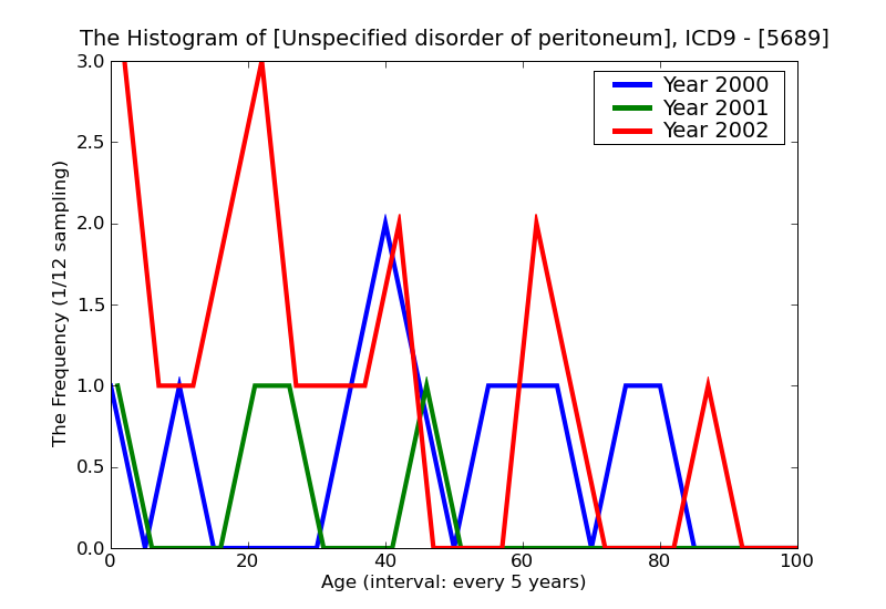 ICD9 Histogram Unspecified disorder of peritoneum