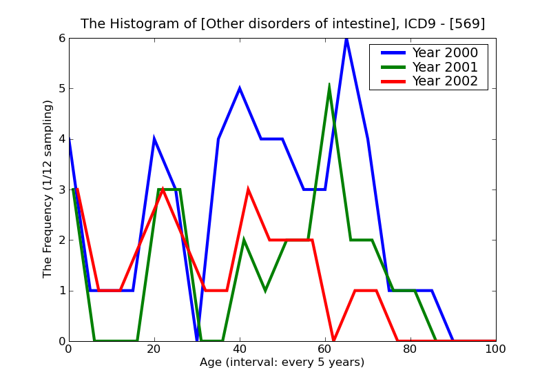 ICD9 Histogram Other disorders of intestine