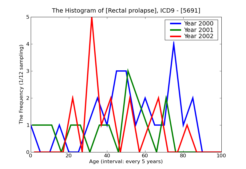 ICD9 Histogram Rectal prolapse