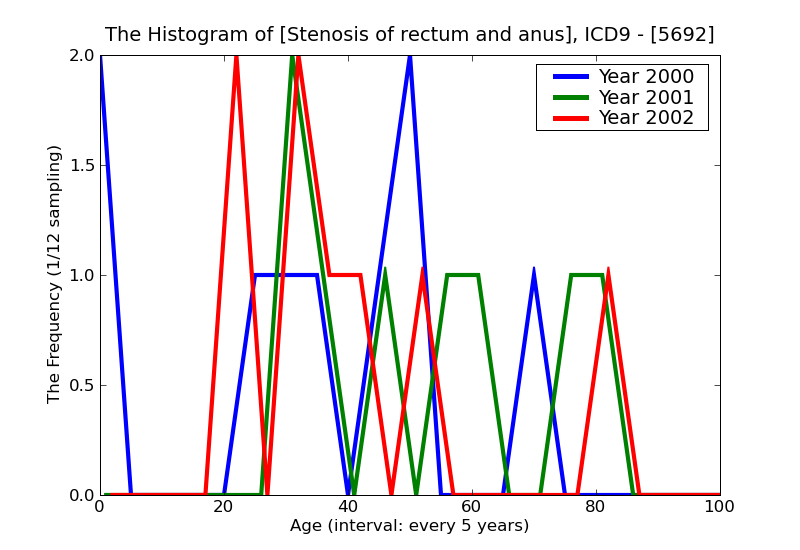 ICD9 Histogram Stenosis of rectum and anus