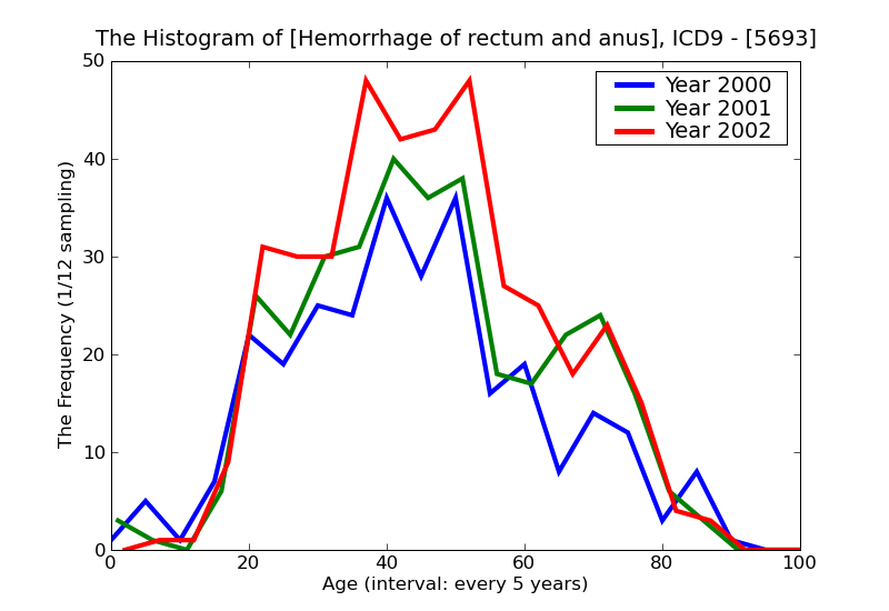 ICD9 Histogram Hemorrhage of rectum and anus