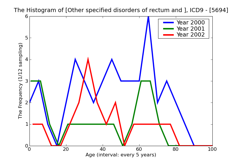 ICD9 Histogram Other specified disorders of rectum and anus