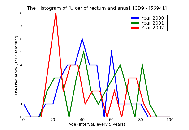 ICD9 Histogram Ulcer of rectum and anus