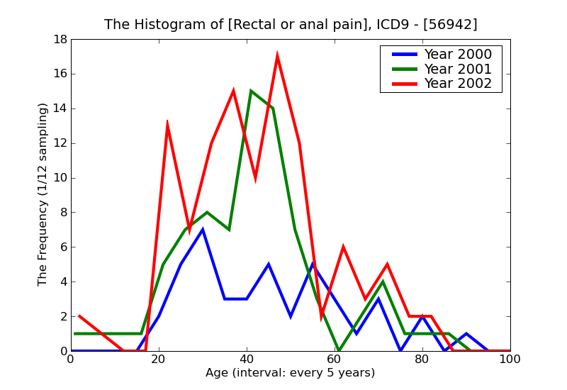 ICD9 Histogram Rectal or anal pain