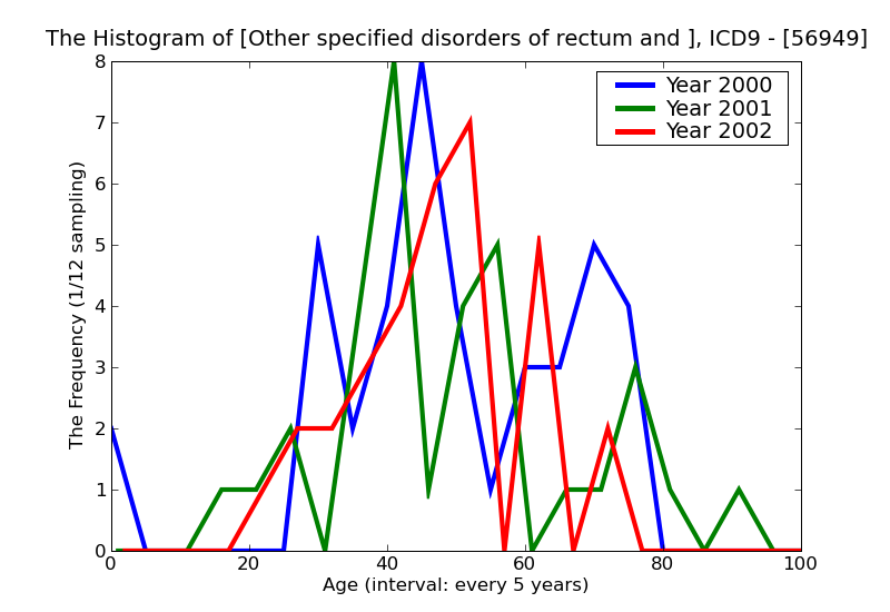 ICD9 Histogram Other specified disorders of rectum and anus