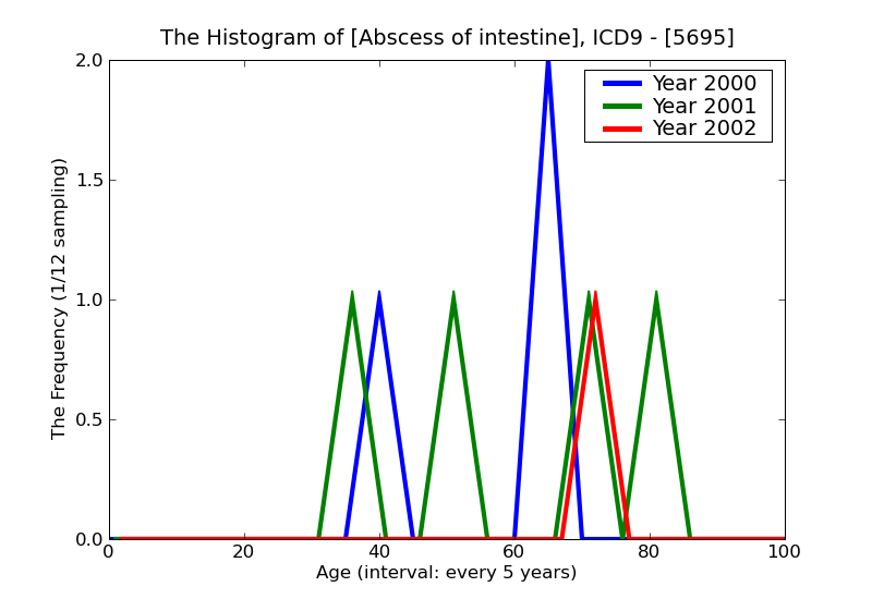 ICD9 Histogram Abscess of intestine