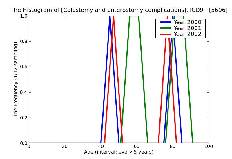 ICD9 Histogram Colostomy and enterostomy complications