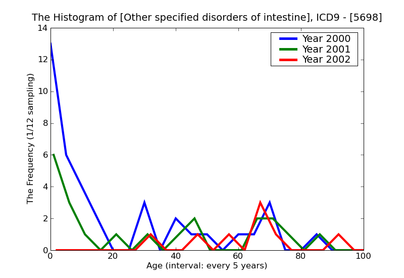 ICD9 Histogram Other specified disorders of intestine