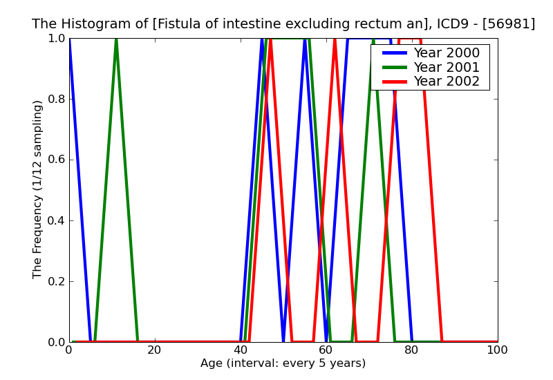 ICD9 Histogram Fistula of intestine excluding rectum and anus