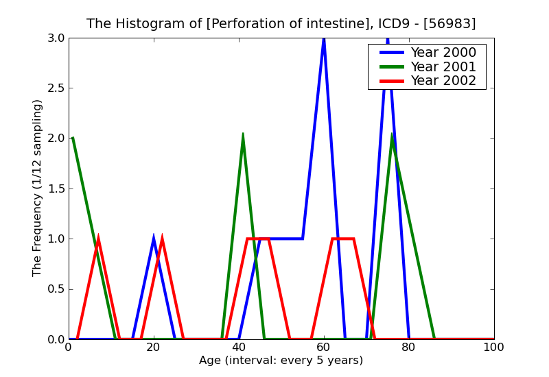 ICD9 Histogram Perforation of intestine