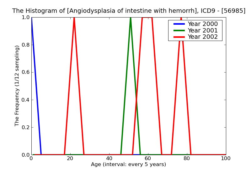 ICD9 Histogram Angiodysplasia of intestine with hemorrhage