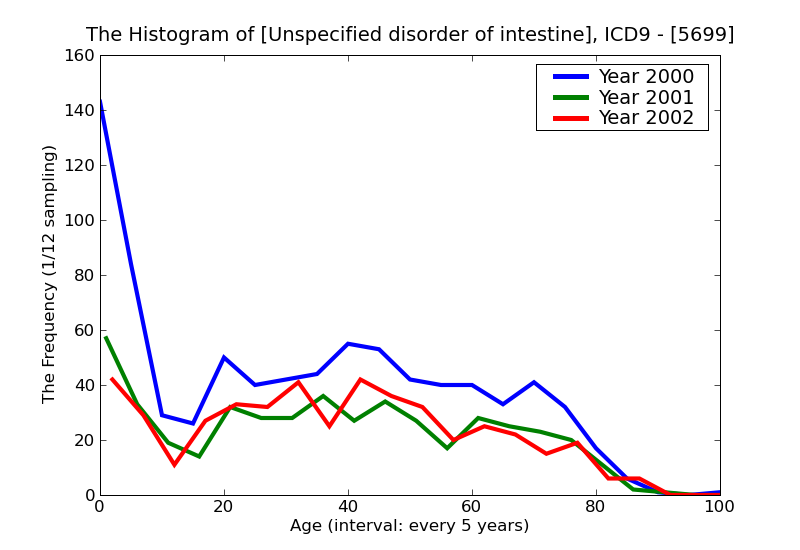 ICD9 Histogram Unspecified disorder of intestine