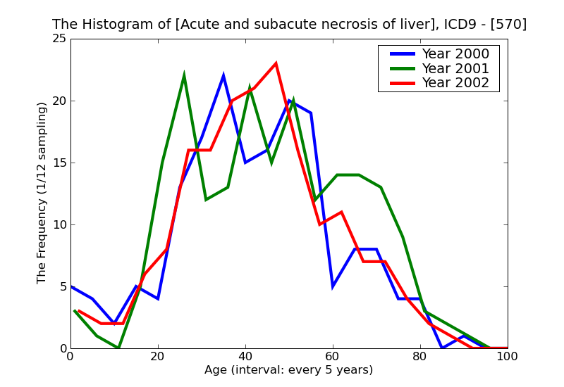 ICD9 Histogram Acute and subacute necrosis of liver