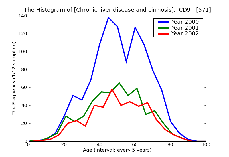 ICD9 Histogram Chronic liver disease and cirrhosis