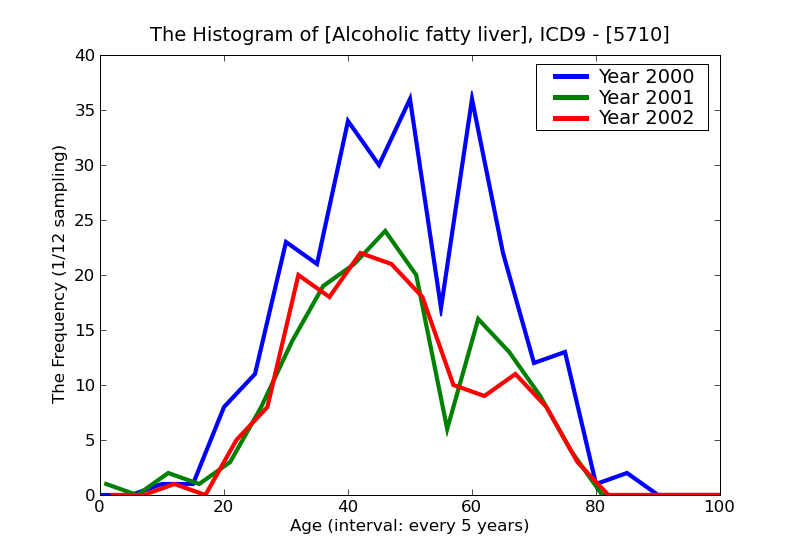 ICD9 Histogram Alcoholic fatty liver