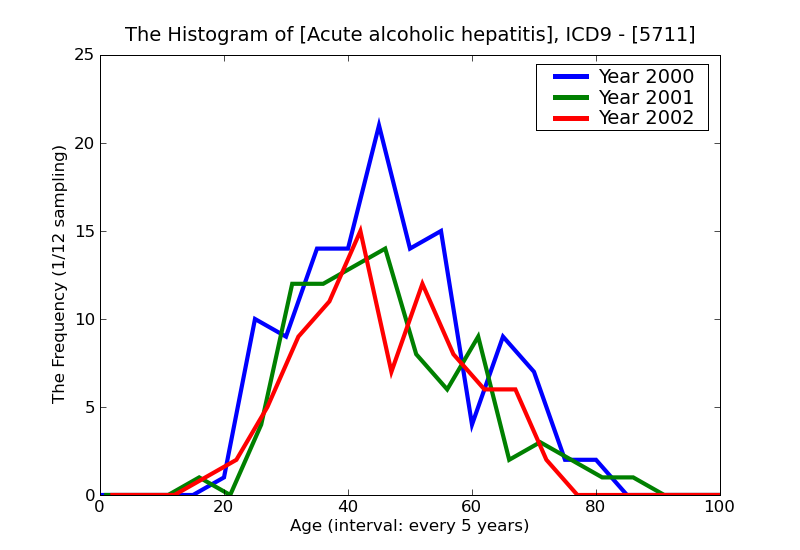 ICD9 Histogram Acute alcoholic hepatitis