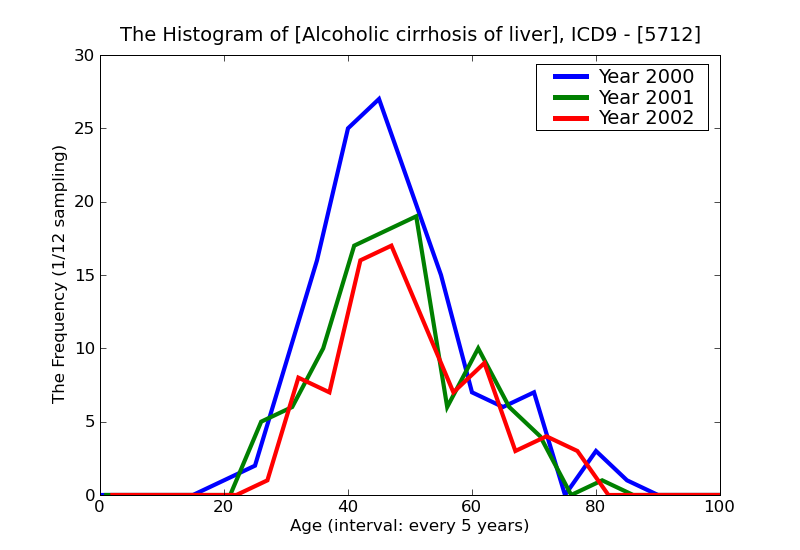 ICD9 Histogram Alcoholic cirrhosis of liver