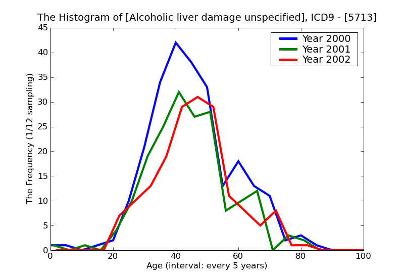 ICD9 Histogram Alcoholic liver damage unspecified