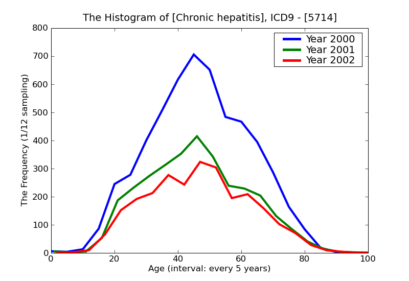 ICD9 Histogram Chronic hepatitis