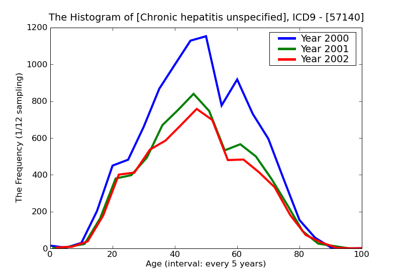 ICD9 Histogram Chronic hepatitis unspecified