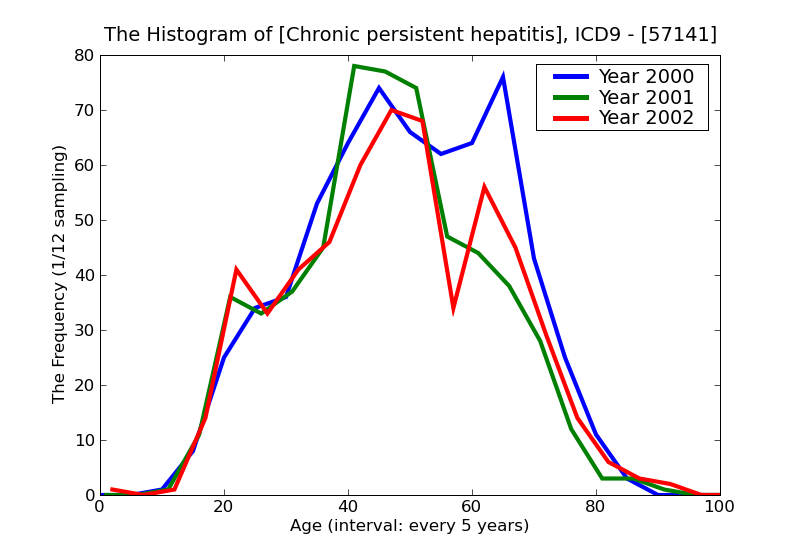ICD9 Histogram Chronic persistent hepatitis
